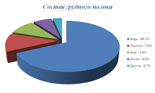 Диаграмата показва съставът на кърмата в проценти