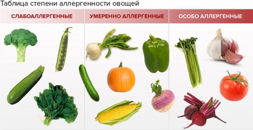 Степента на алергенност на зеленчуците